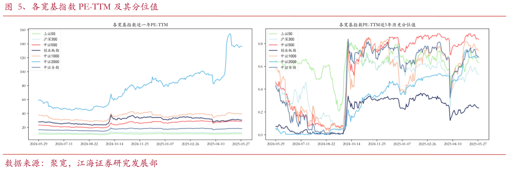 谁能回答、各宽基指数 PE-TTM 及其分位值