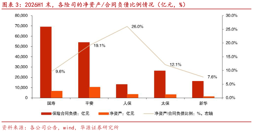 各位网友请教一下2026H1 末，各险司的净资产合同负债比例情况（亿元，%）