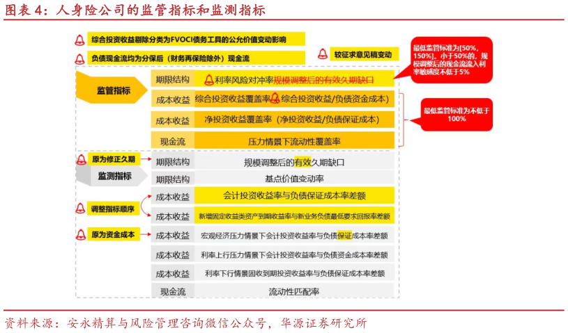 我想了解一下人身险公司的监管指标和监测指标