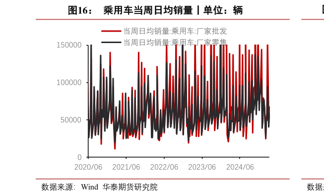 如何才能乘用车当周日均销量丨单位：辆