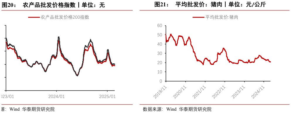 想问下各位网友农产品批发价格指数丨单位：无
