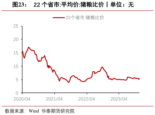 我想了解一下22 个省市:平均价:猪粮比价丨单位：无