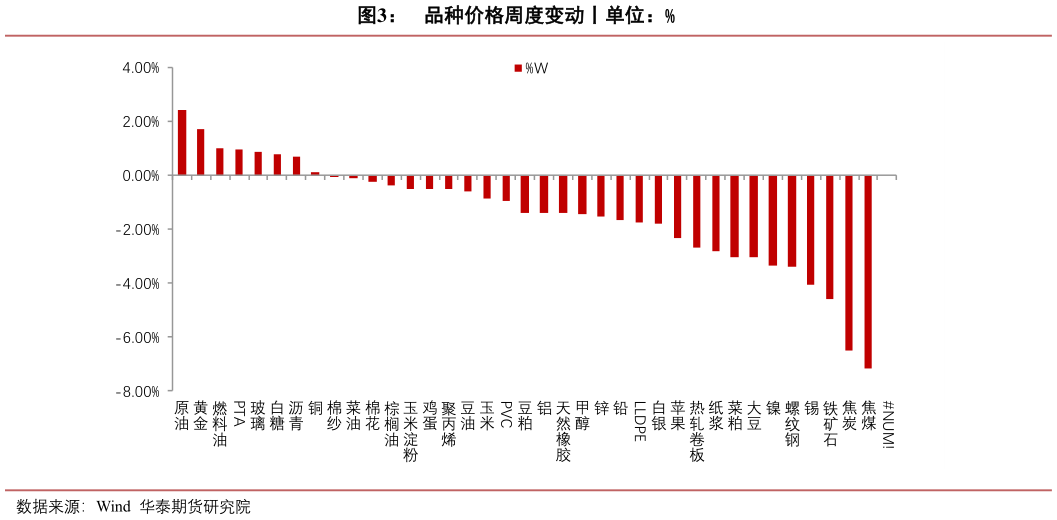 想问下各位网友品种价格周度变动丨单位：%
