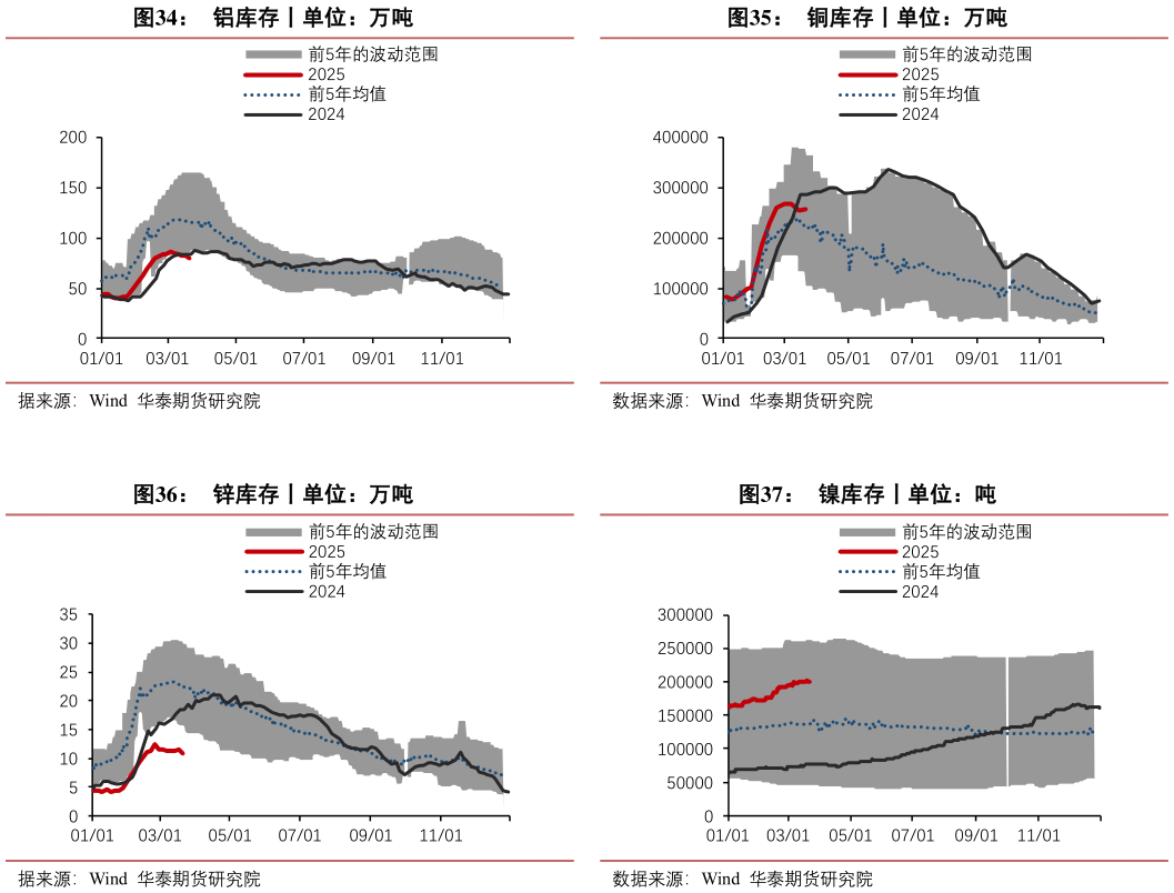 想关注一下铜库存丨单位：万吨 镍库存丨单位：吨