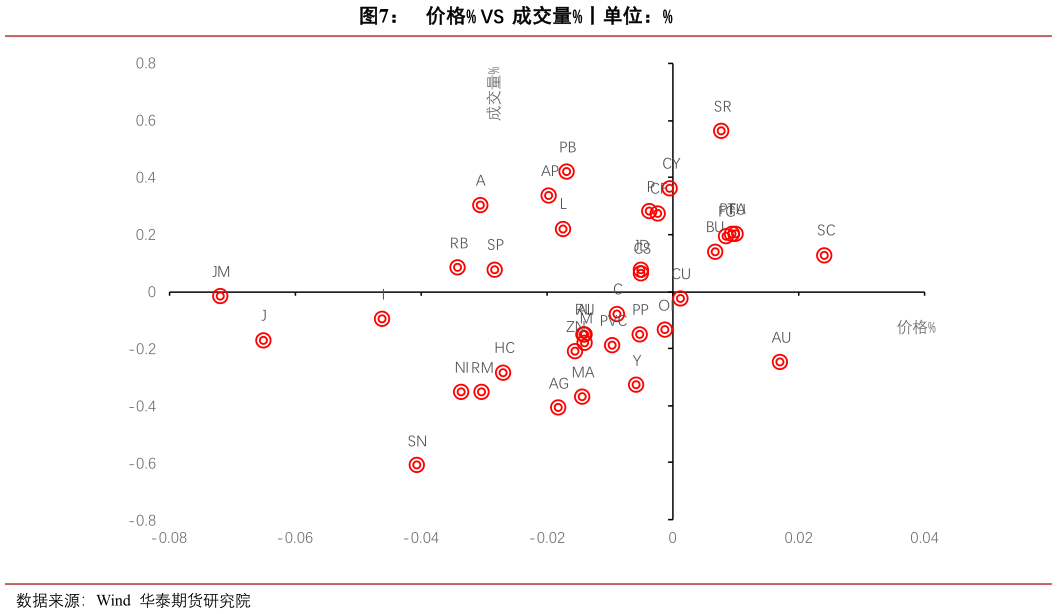 如何看待价格% VS  成交量%丨单位：%