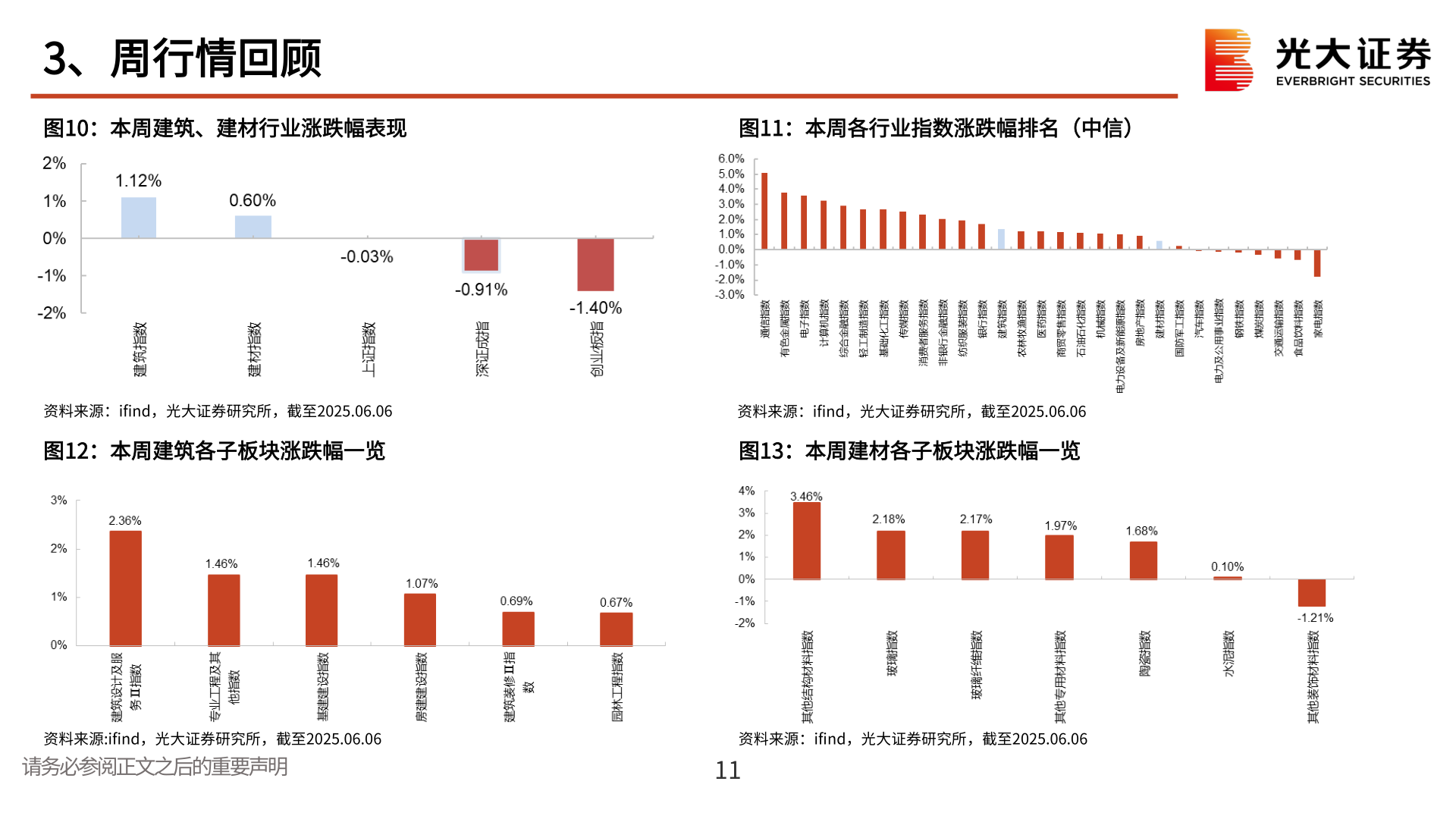 如何了解3、周行情回顾