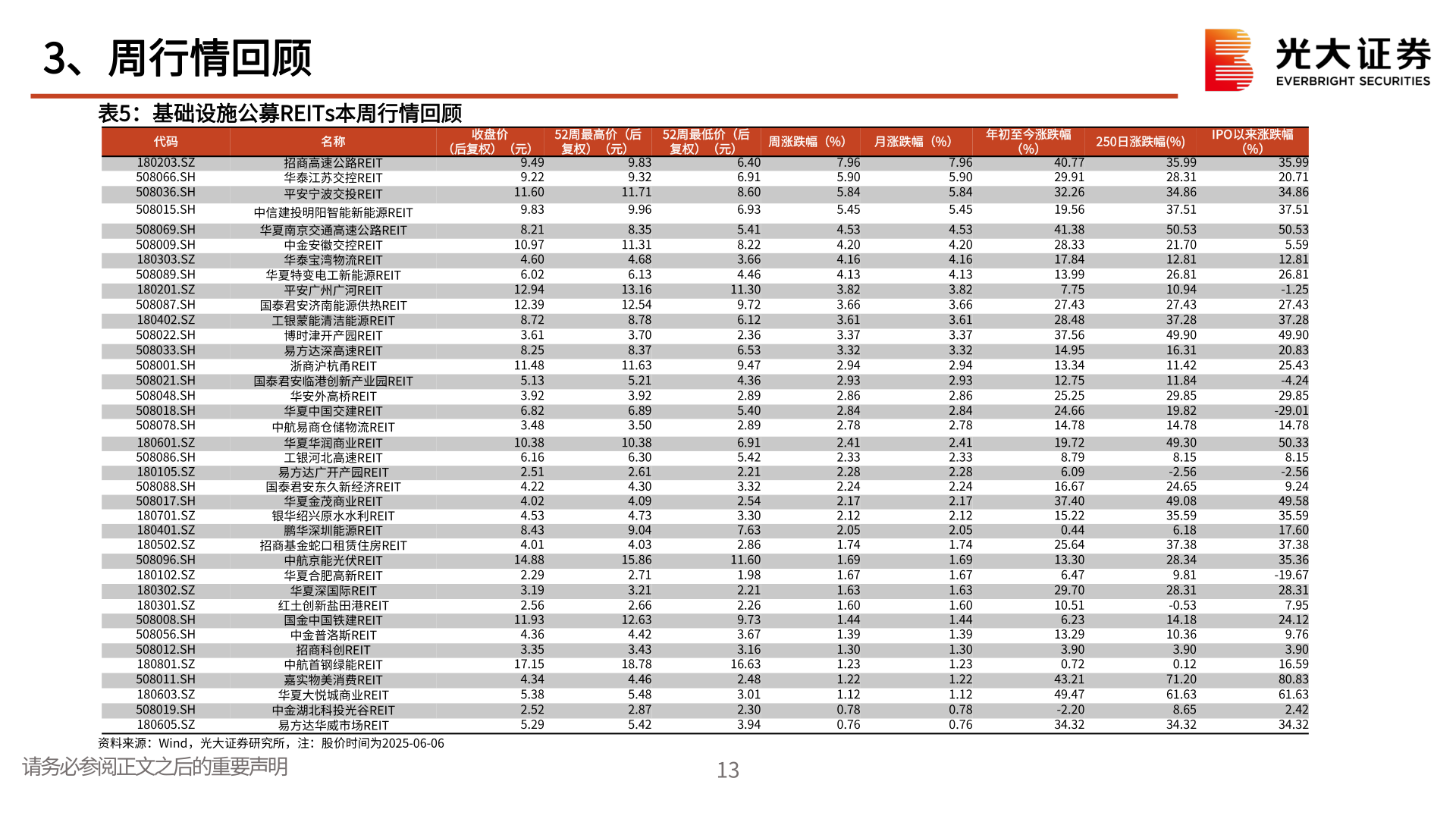 我想了解一下3、周行情回顾