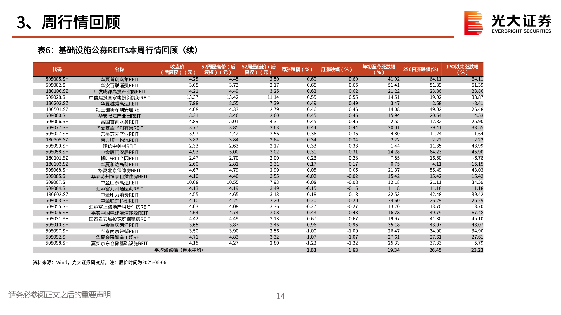 一起讨论下3、周行情回顾
