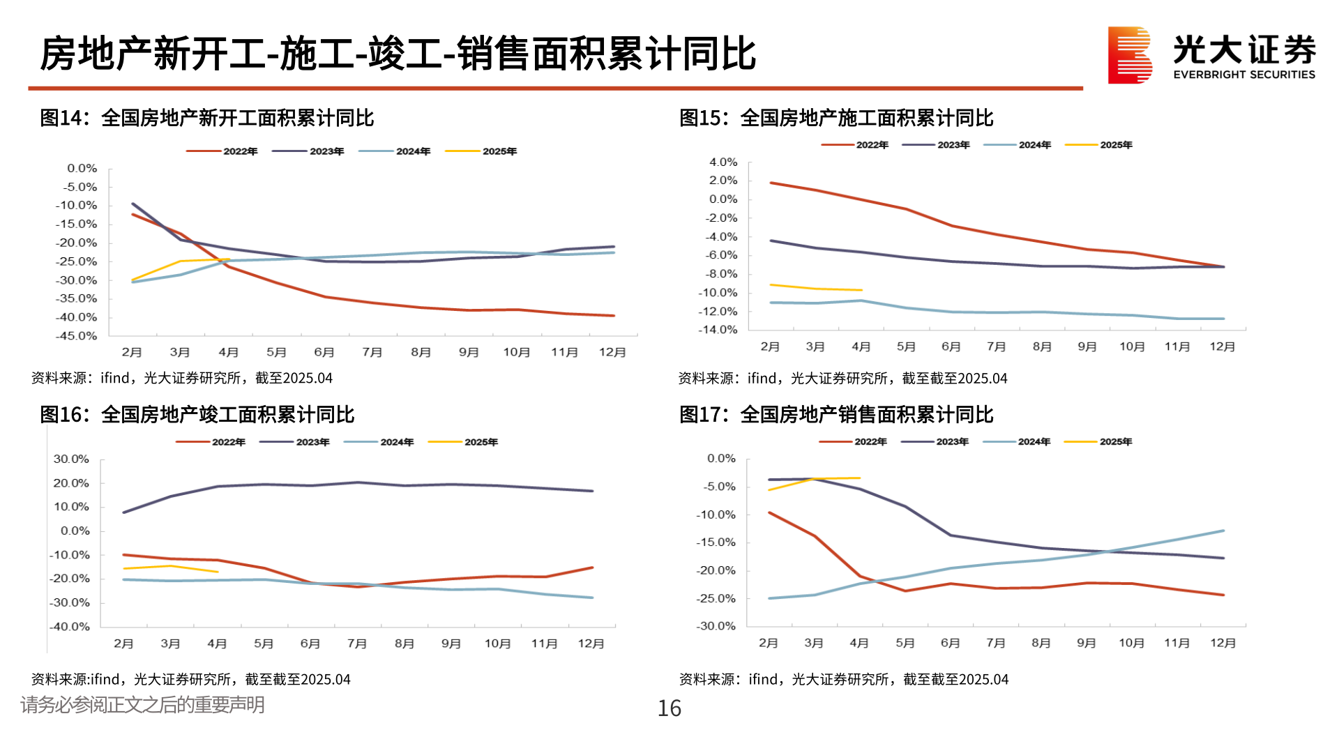 各位网友请教一下房地产新开工-施工-竣工-销售面积累计同比 