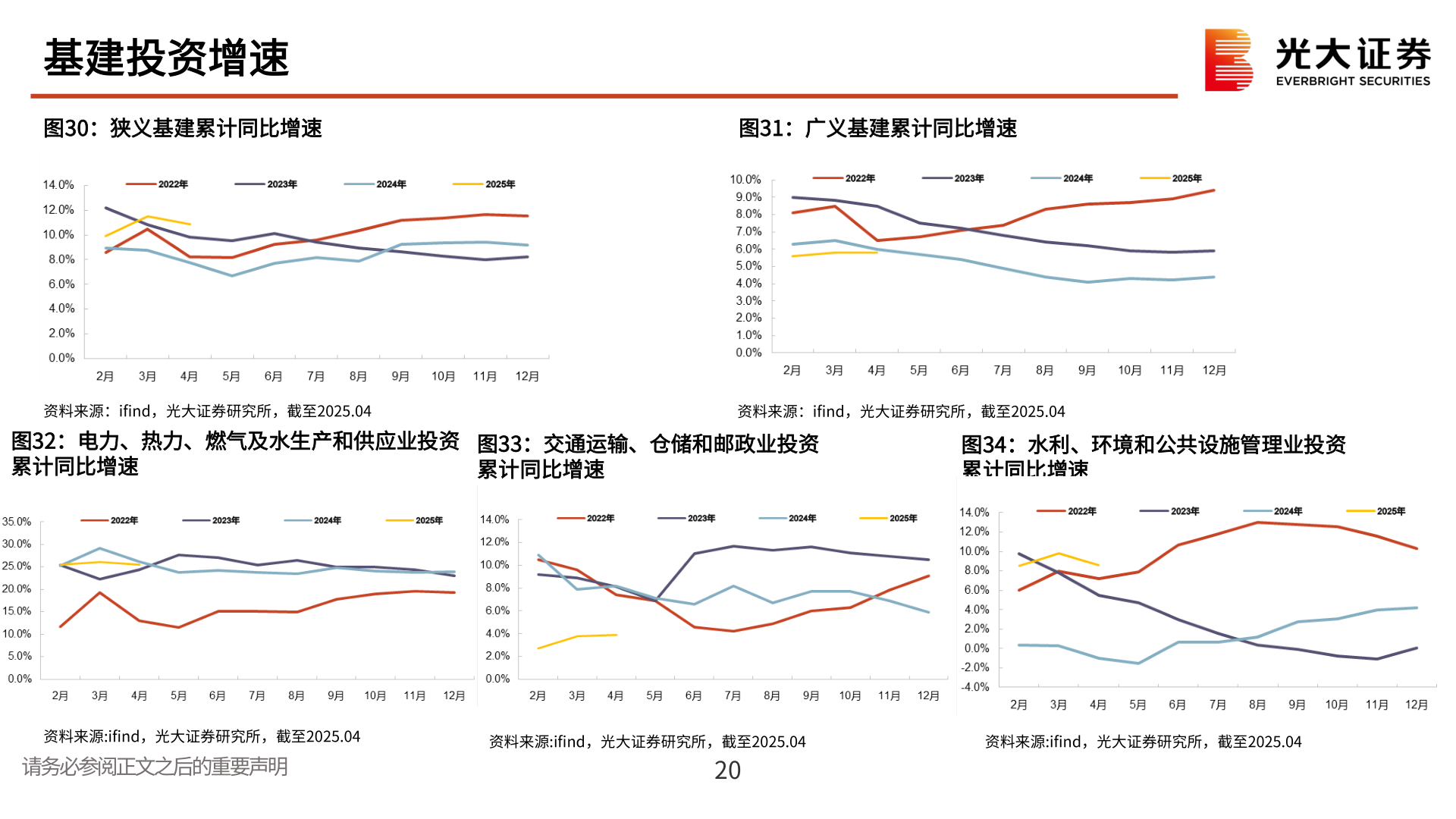 请问一下基建投资增速