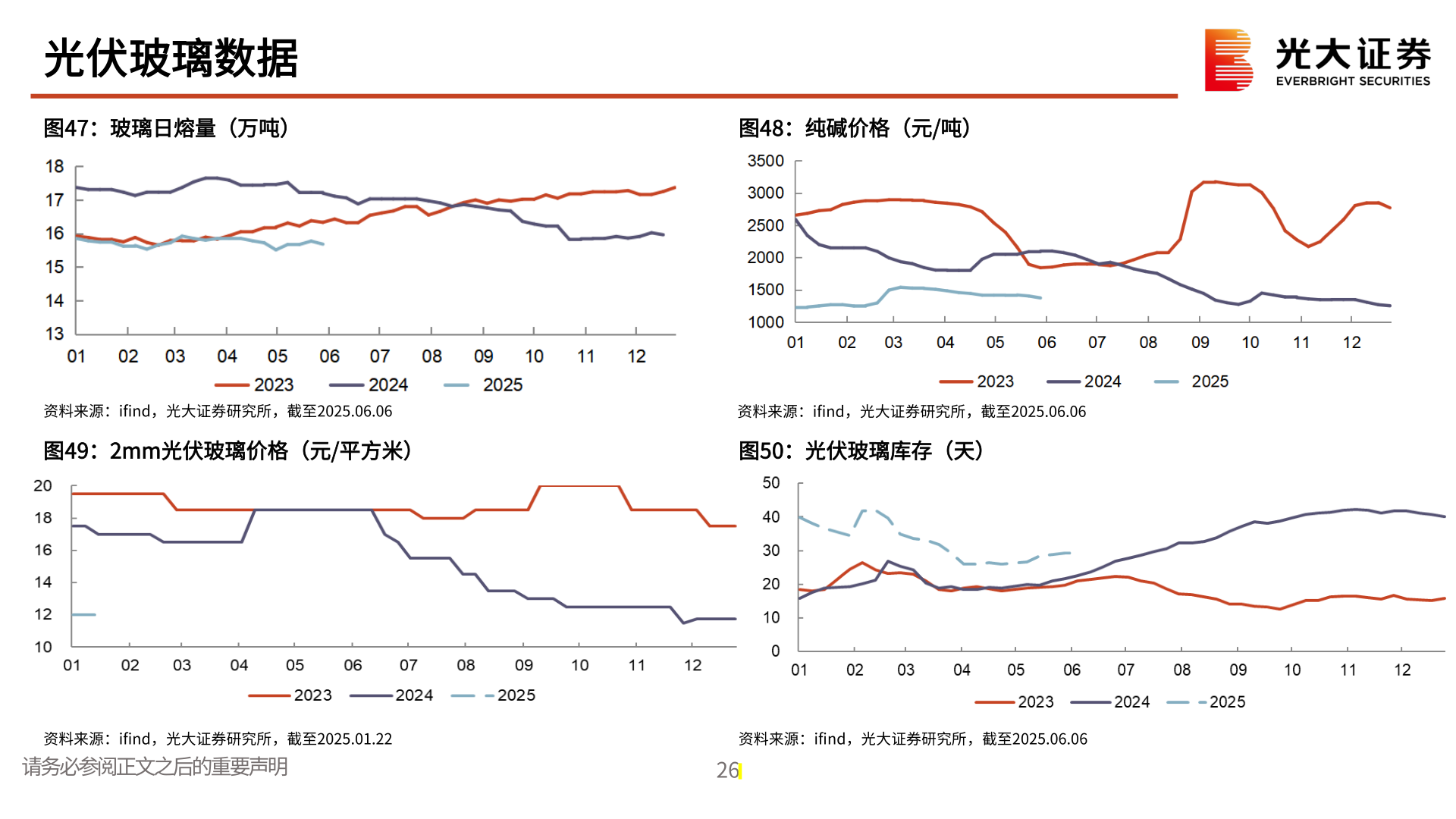 谁能回答光伏玻璃数据