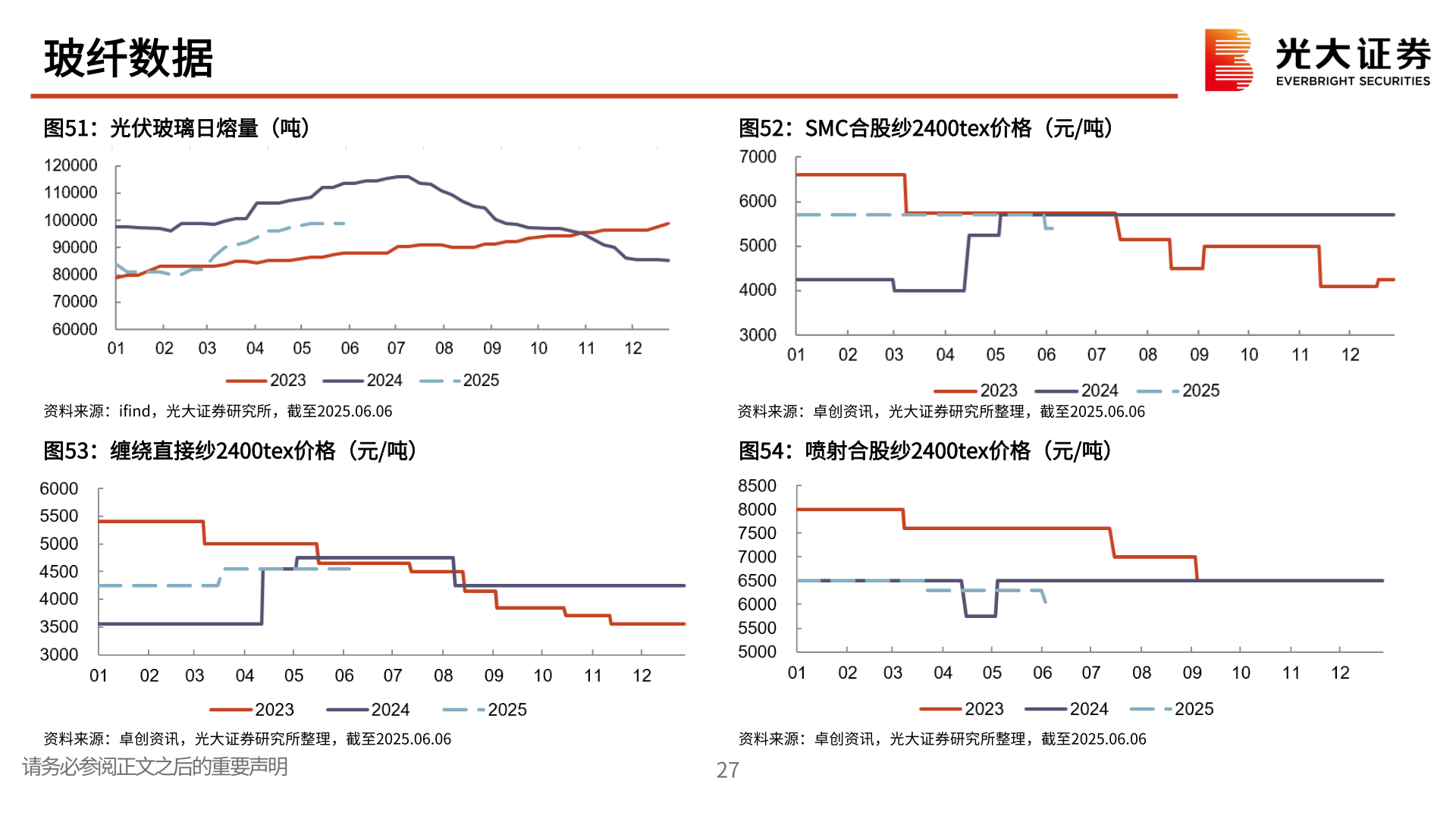 谁能回答玻纤数据