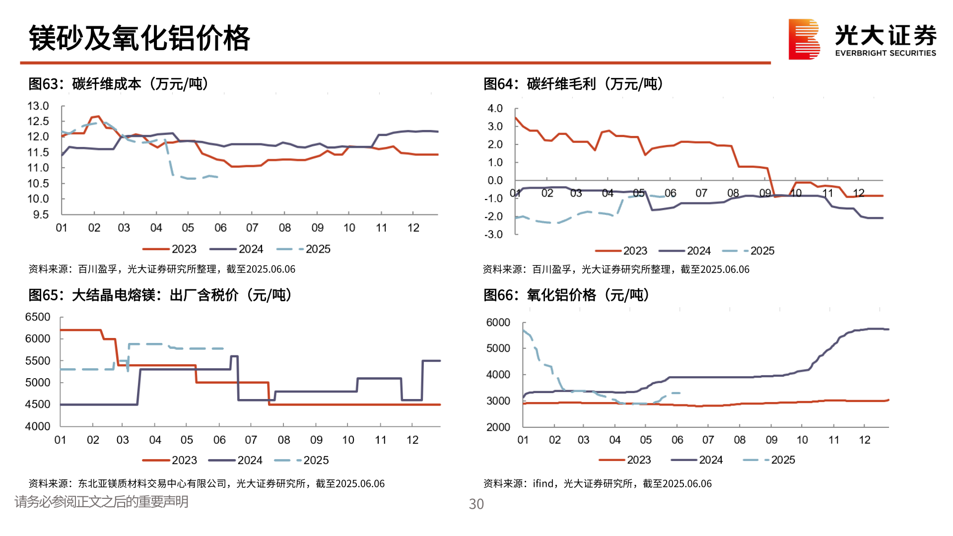 请问一下镁砂及氧化铝价格