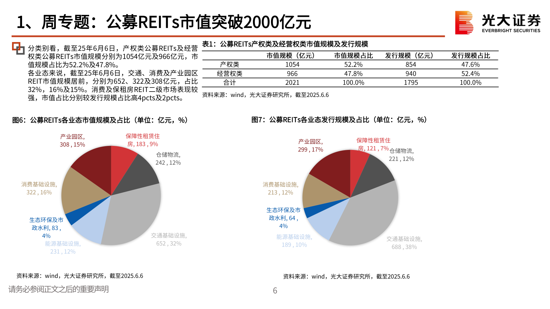 咨询大家1、周专题：公募REITs市值突破2000亿元