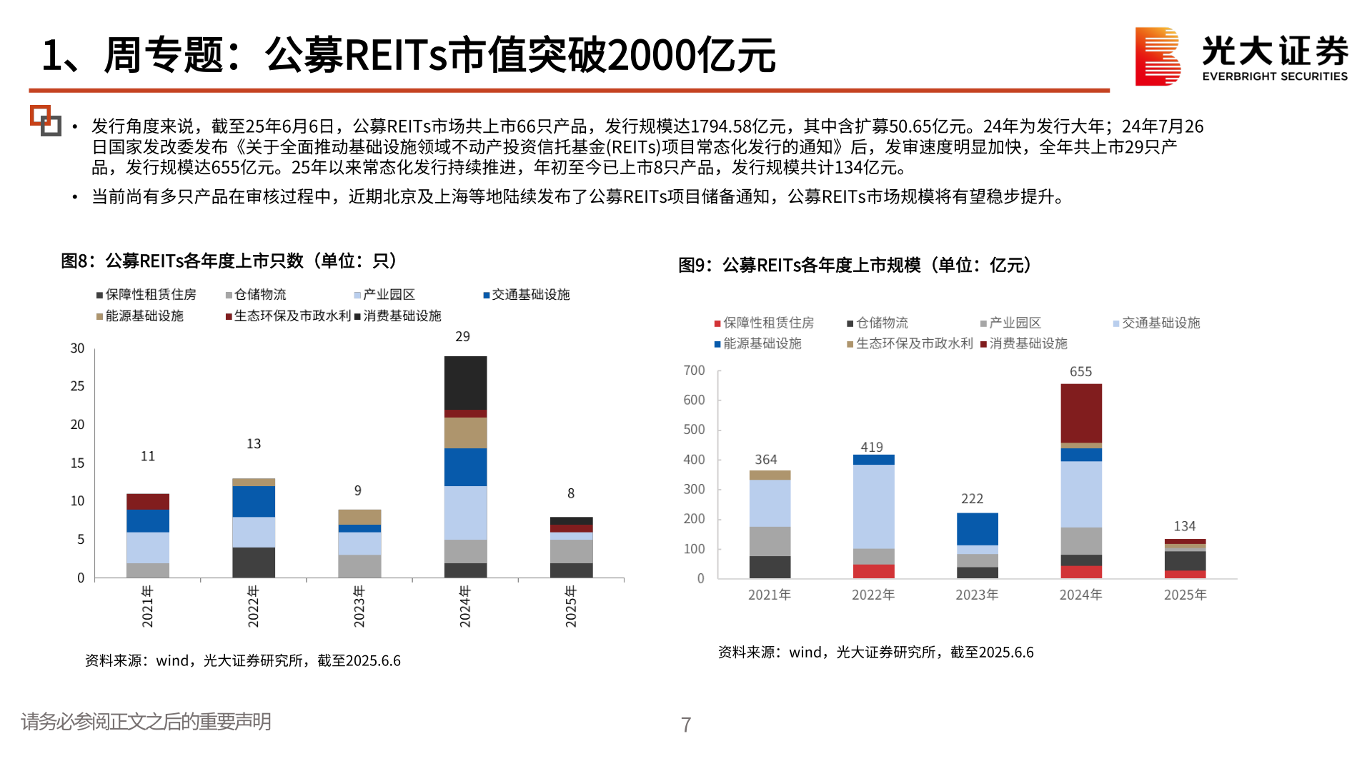 如何解释1、周专题：公募REITs市值突破2000亿元