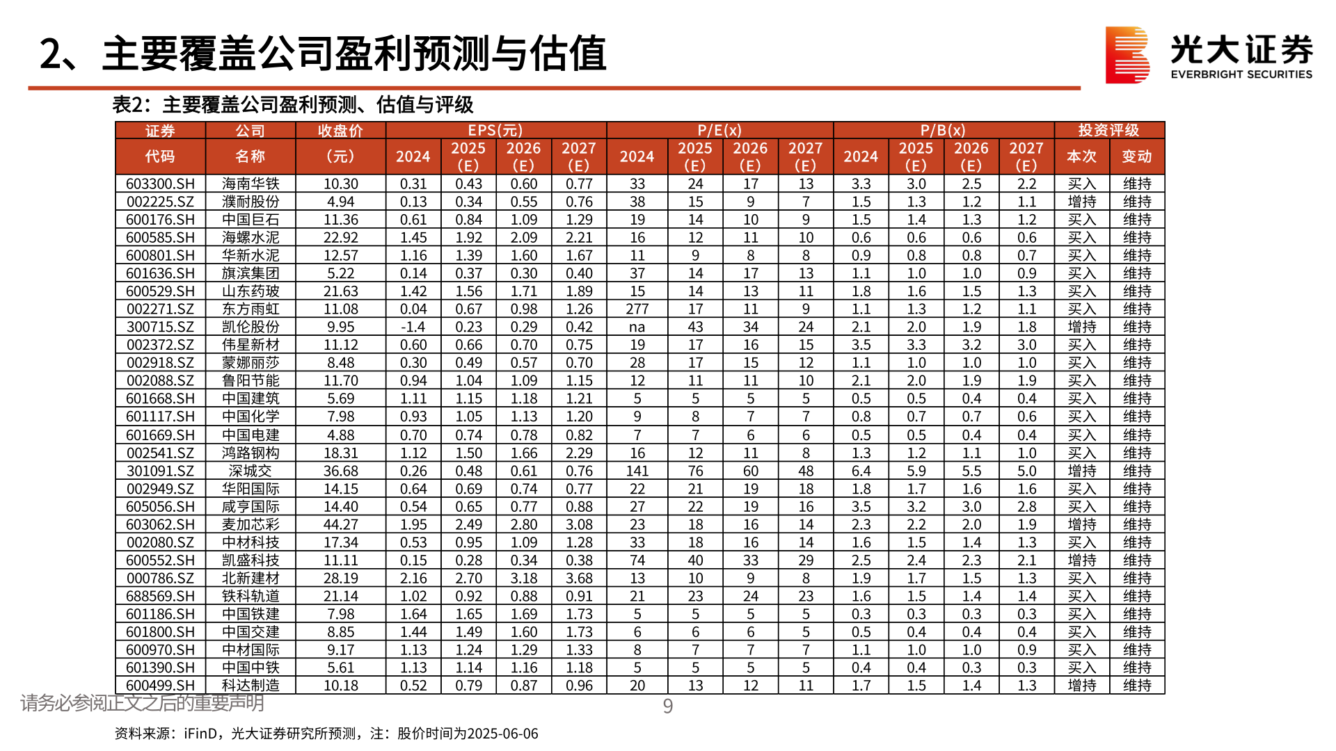 如何了解2、主要覆盖公司盈利预测与估值