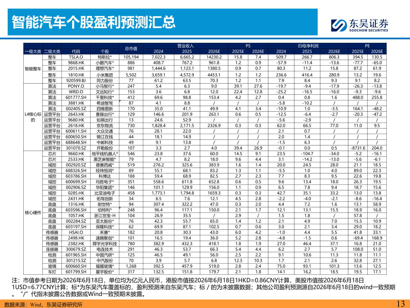 如何解释智能汽车个股盈利预测汇总