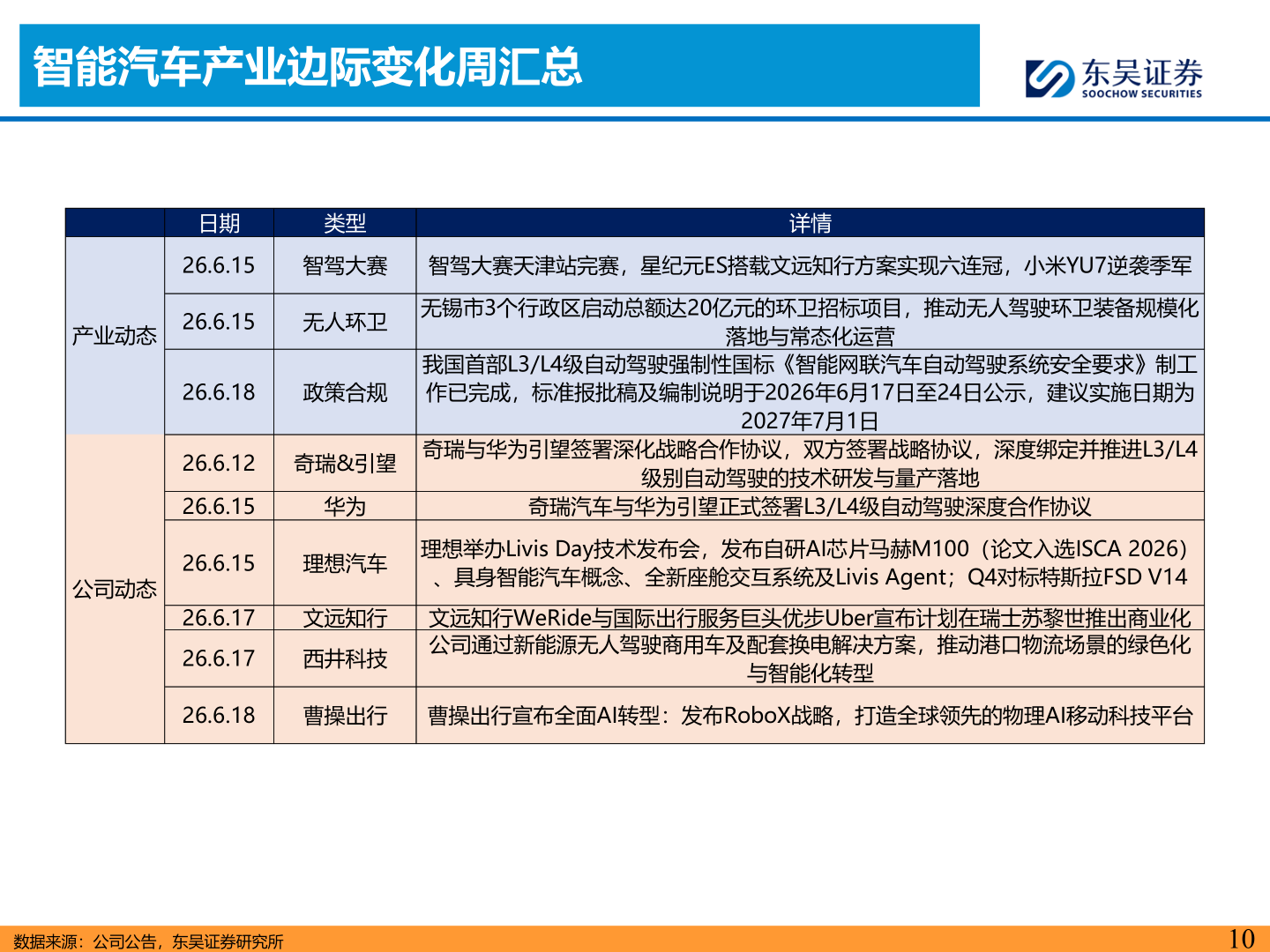 一起讨论下智能汽车产业边际变化周汇总