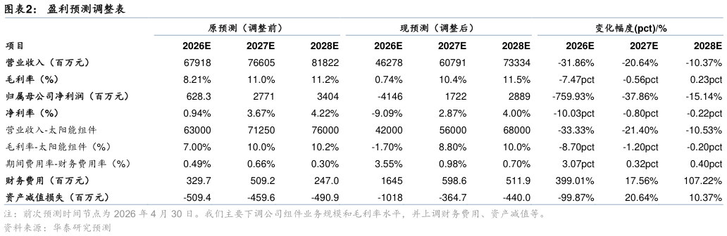 如何了解盈利预测调整表