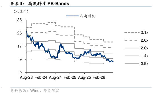 谁能回答晶澳科技 PB-Bands