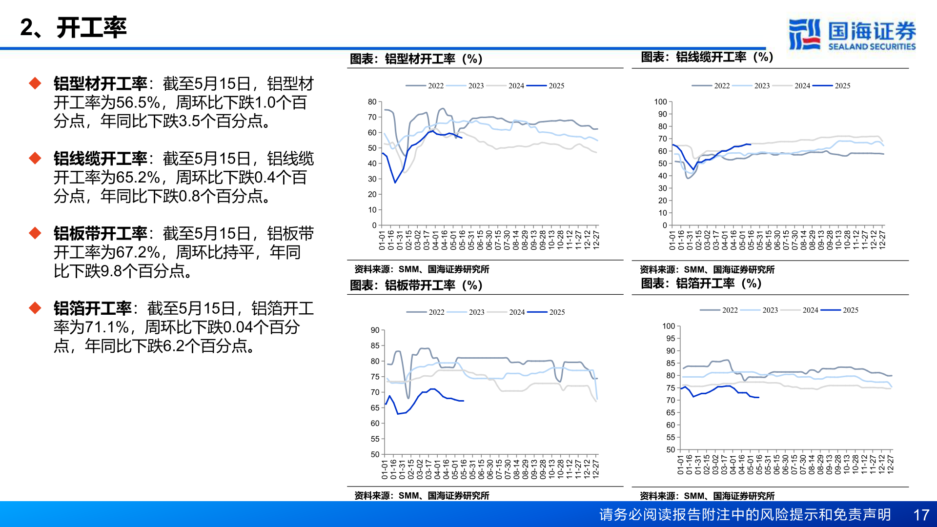 怎样理解2、开工率