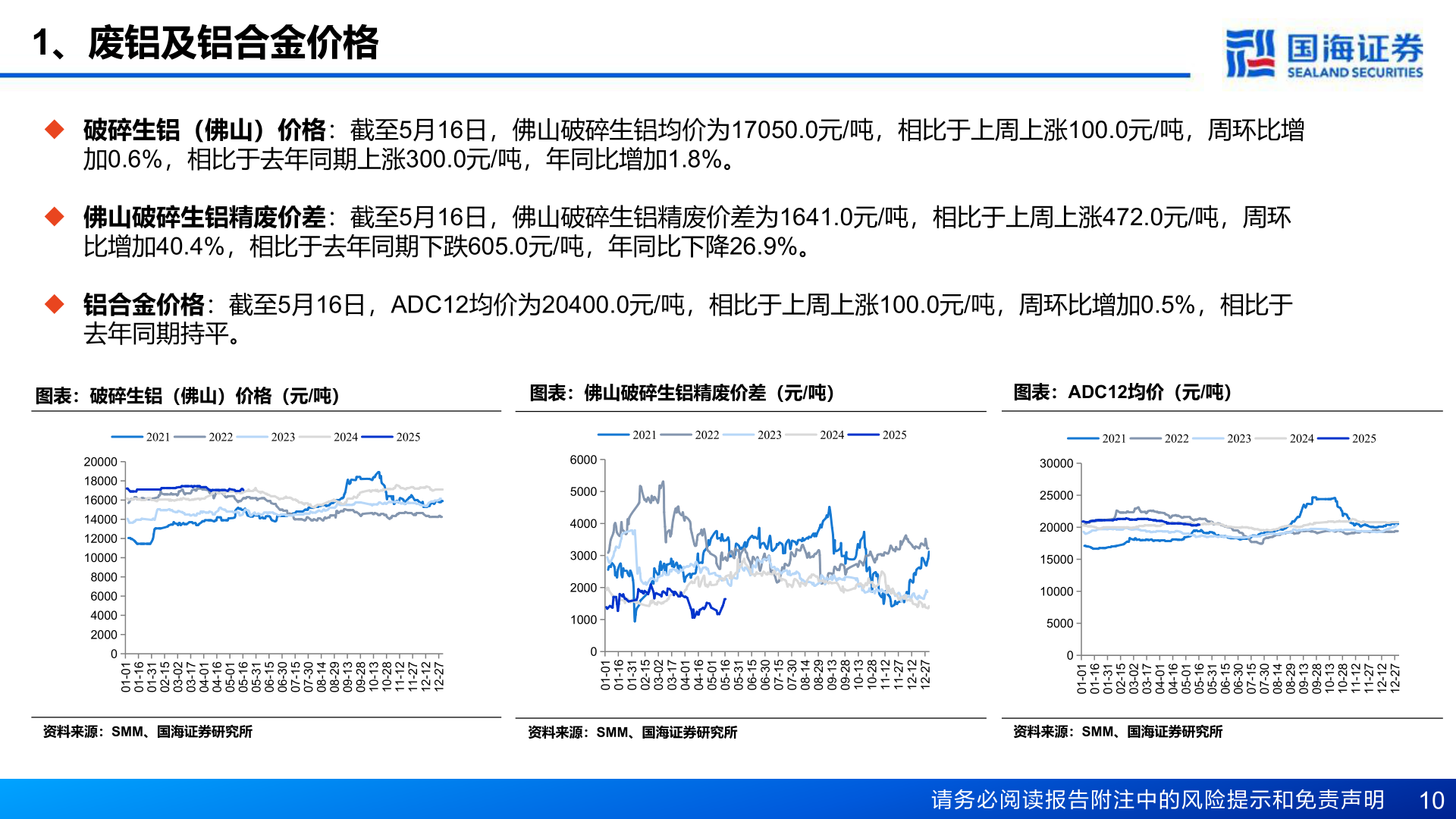如何才能1、废铝及铝合金价格