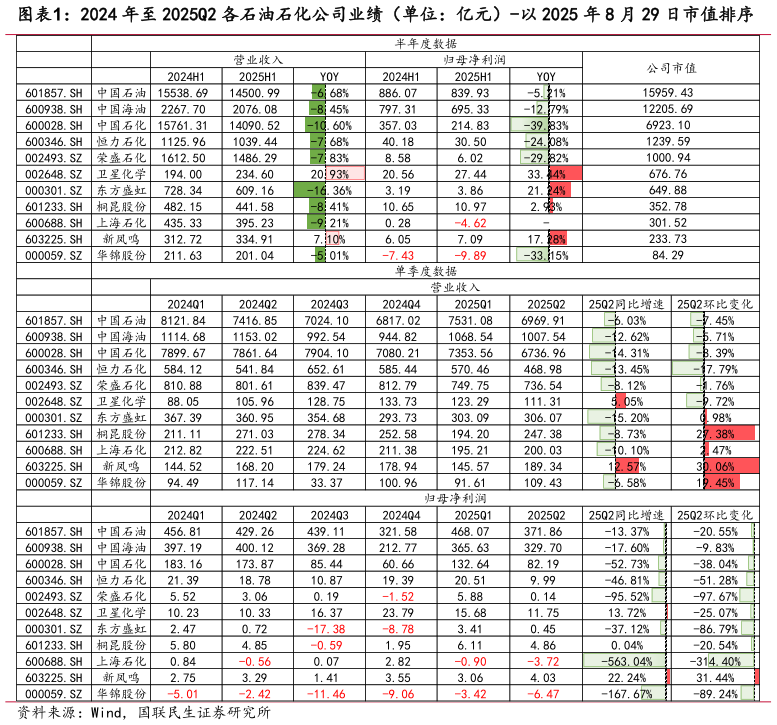如何了解2024 年至 2025Q2 各石油石化公司业绩（单位：亿元）-以 2025 年 8 月 29 日市值排序
