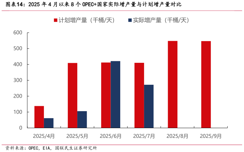 谁知道2025 年 4 月以来 8 个 OPEC国家实际增产量与计划增产量对比