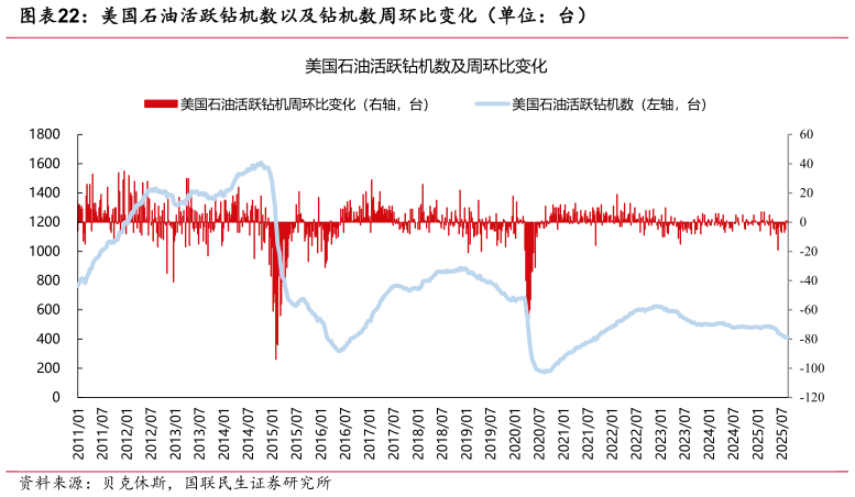 咨询下各位美国石油活跃钻机数以及钻机数周环比变化（单位：台）