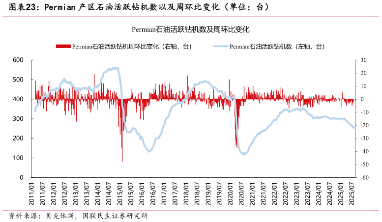咨询大家Permian 产区石油活跃钻机数以及周环比变化（单位：台）