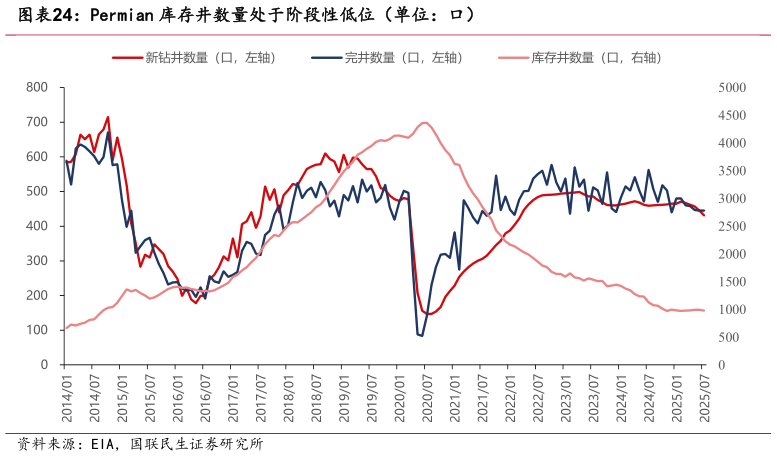 一起讨论下Permian 库存井数量处于阶段性低位（单位：口）