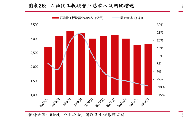 如何看待石油化工板块营业总收入及同比增速