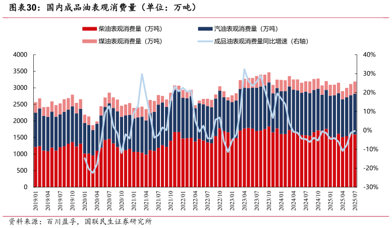 请问一下国内成品油表观消费量（单位：万吨）
