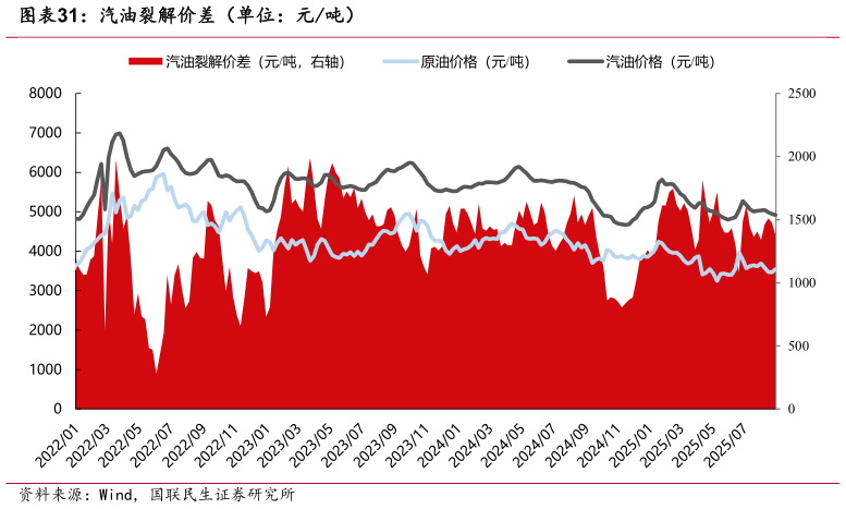 如何看待汽油裂解价差（单位：元吨）