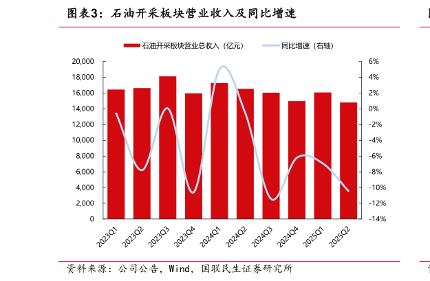 想问下各位网友石油开采板块营业收入及同比增速