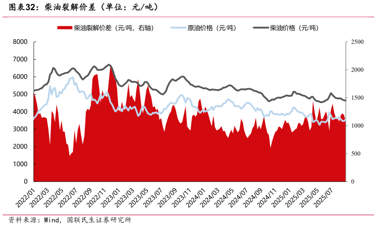 你知道柴油裂解价差（单位：元吨）