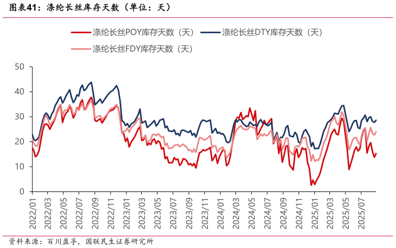 请问一下涤纶长丝库存天数（单位：天）