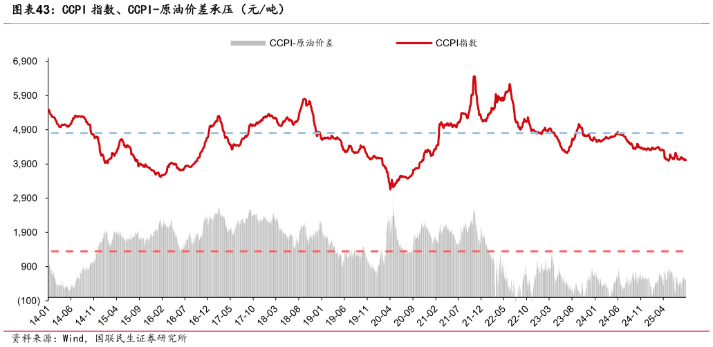 咨询大家CCPI 指数、CCPI-原油价差承压（元吨）