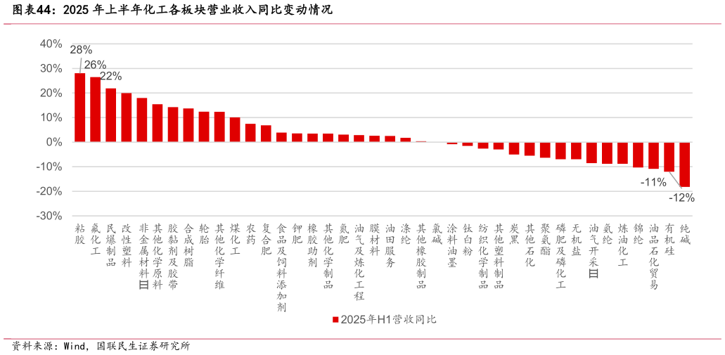 谁知道2025 年上半年化工各板块营业收入同比变动情况