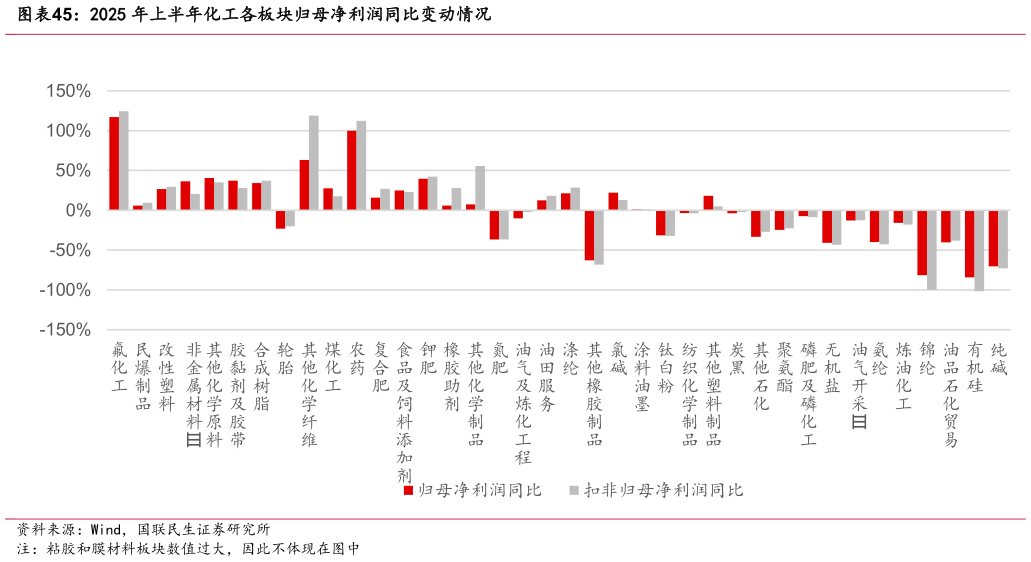 一起讨论下2025 年上半年化工各板块归母净利润同比变动情况