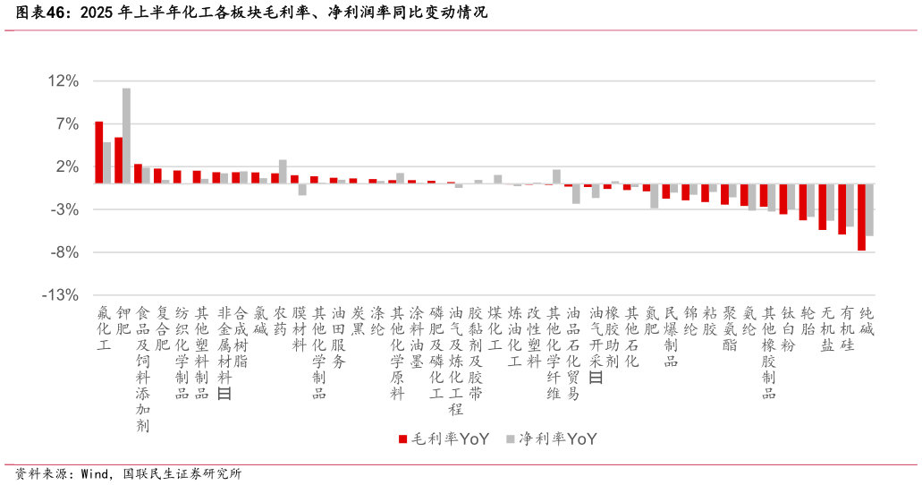 怎样理解2025 年上半年化工各板块毛利率、净利润率同比变动情况