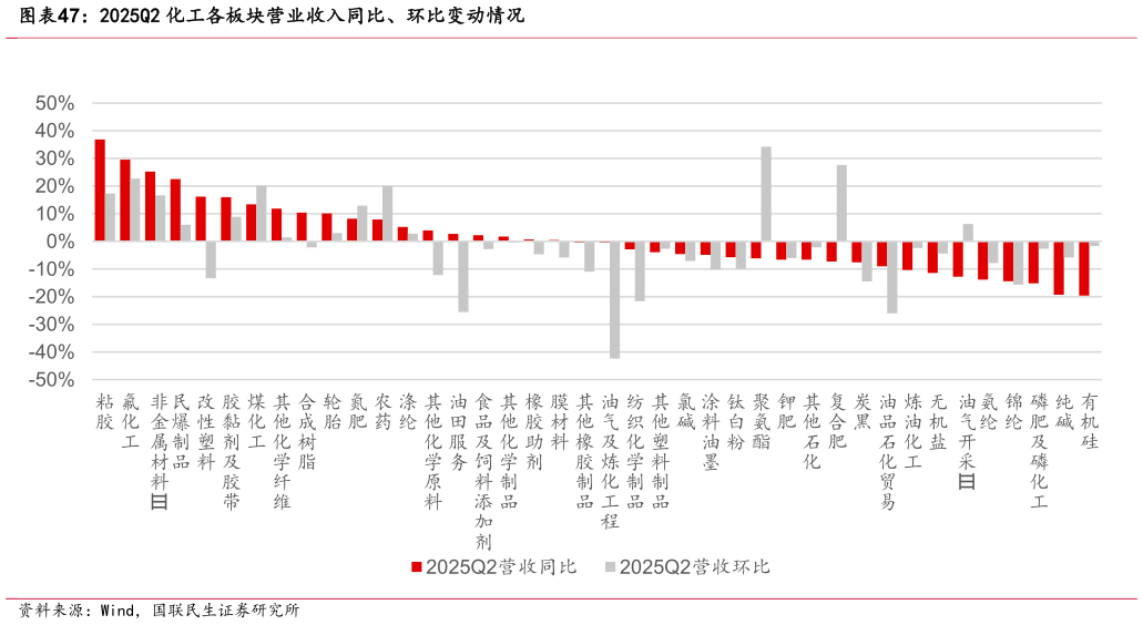 你知道2025Q2 化工各板块营业收入同比、环比变动情况