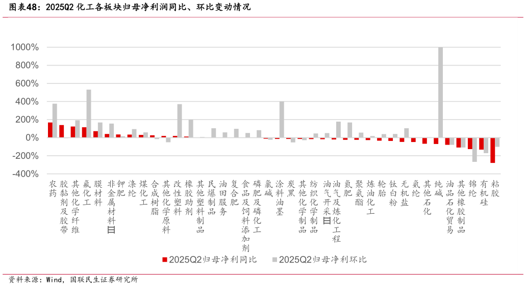 怎样理解2025Q2 化工各板块归母净利润同比、环比变动情况