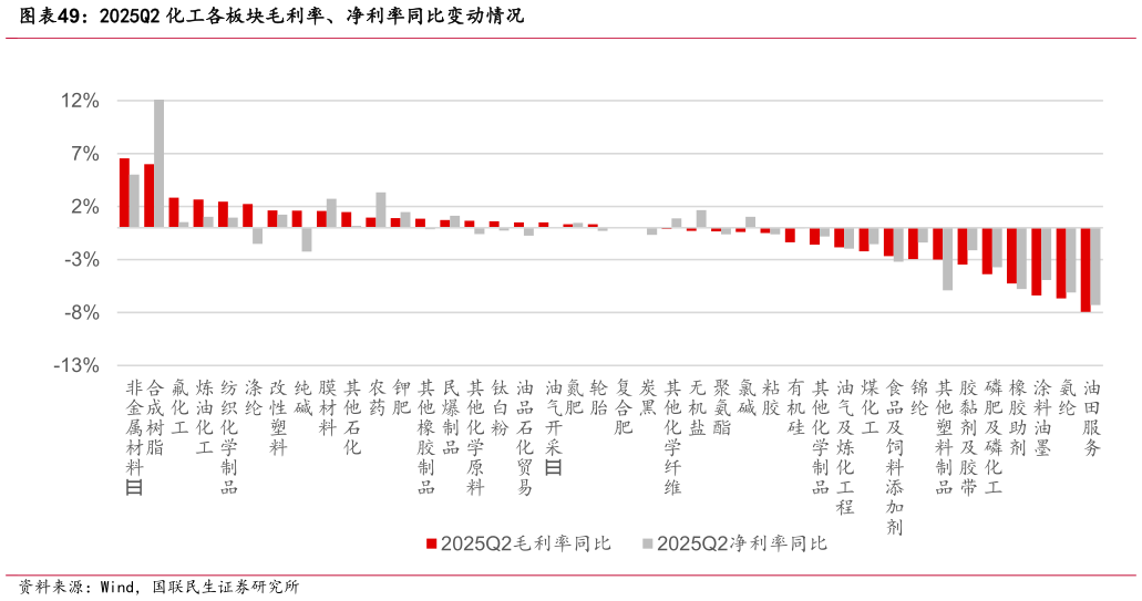 如何了解2025Q2 化工各板块毛利率、净利率同比变动情况