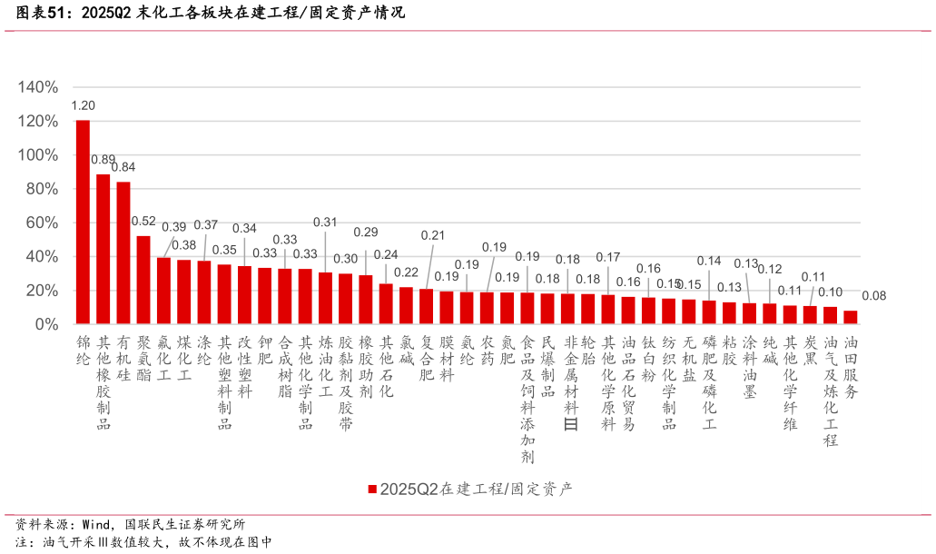 如何看待2025Q2 末化工各板块在建工程固定资产情况