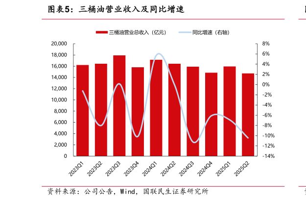 请问一下三桶油营业收入及同比增速