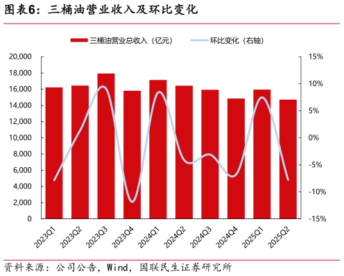 如何解释三桶油营业收入及环比变化