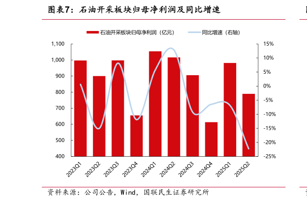 想问下各位网友石油开采板块归母净利润及同比增速