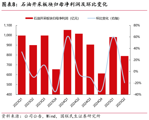 咨询大家石油开采板块归母净利润及环比变化