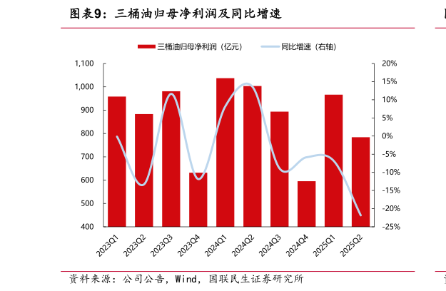 咨询大家三桶油归母净利润及同比增速